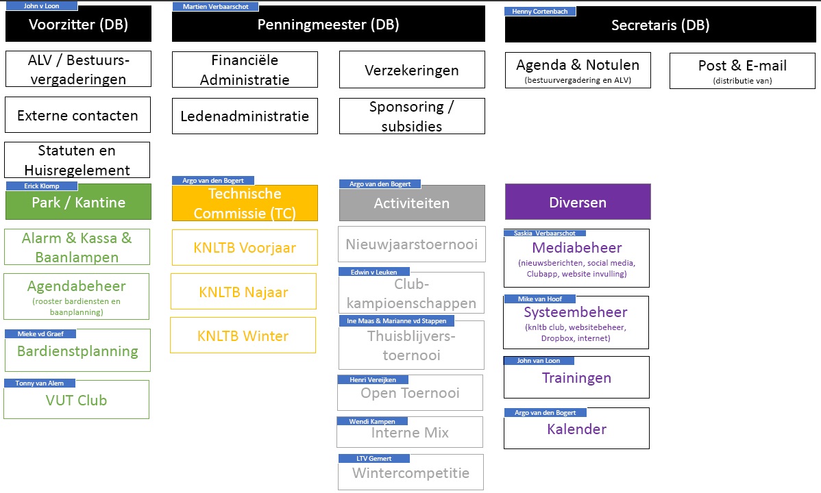Organogram LTV De Hut
