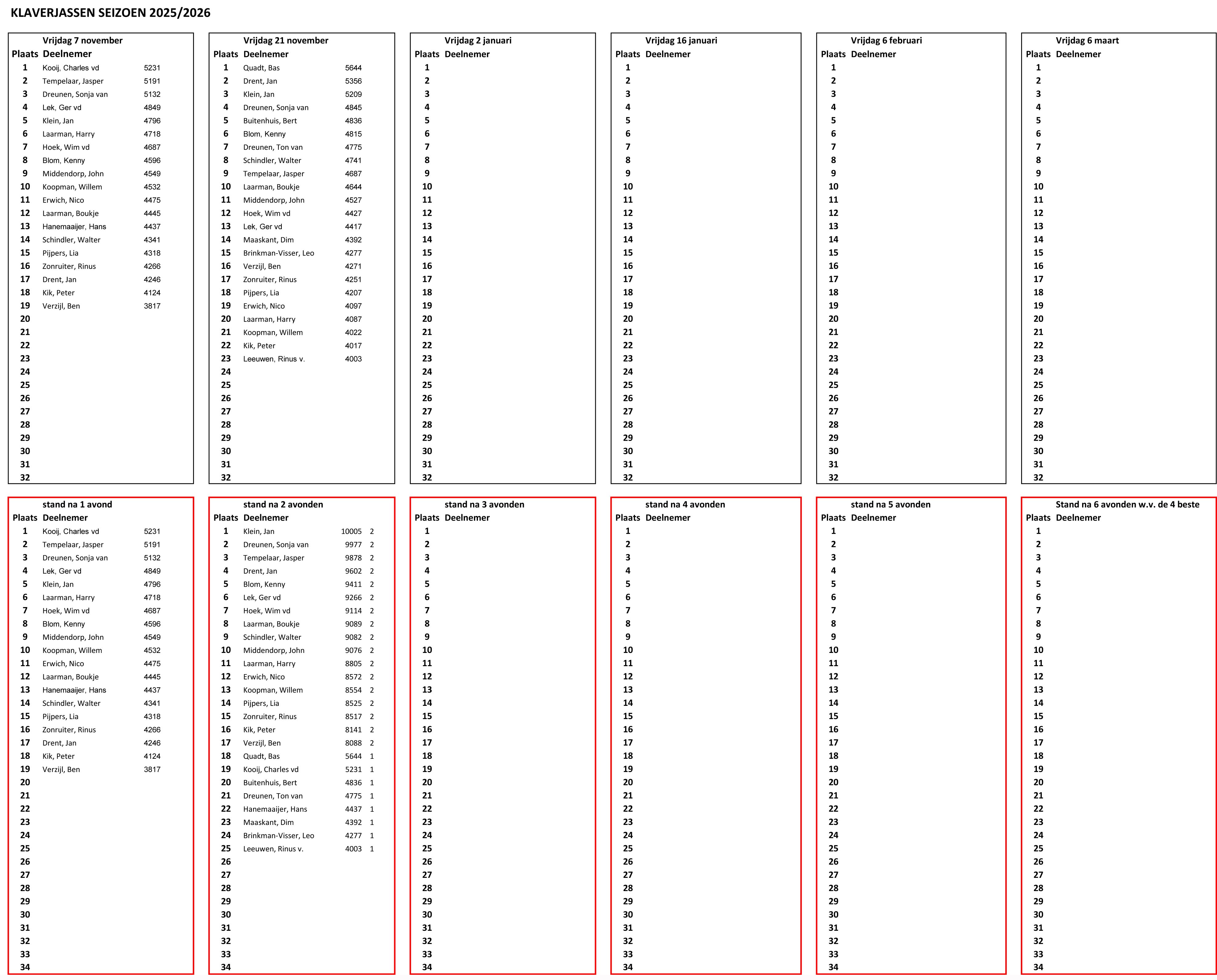 klaverjassen na 2 avonden