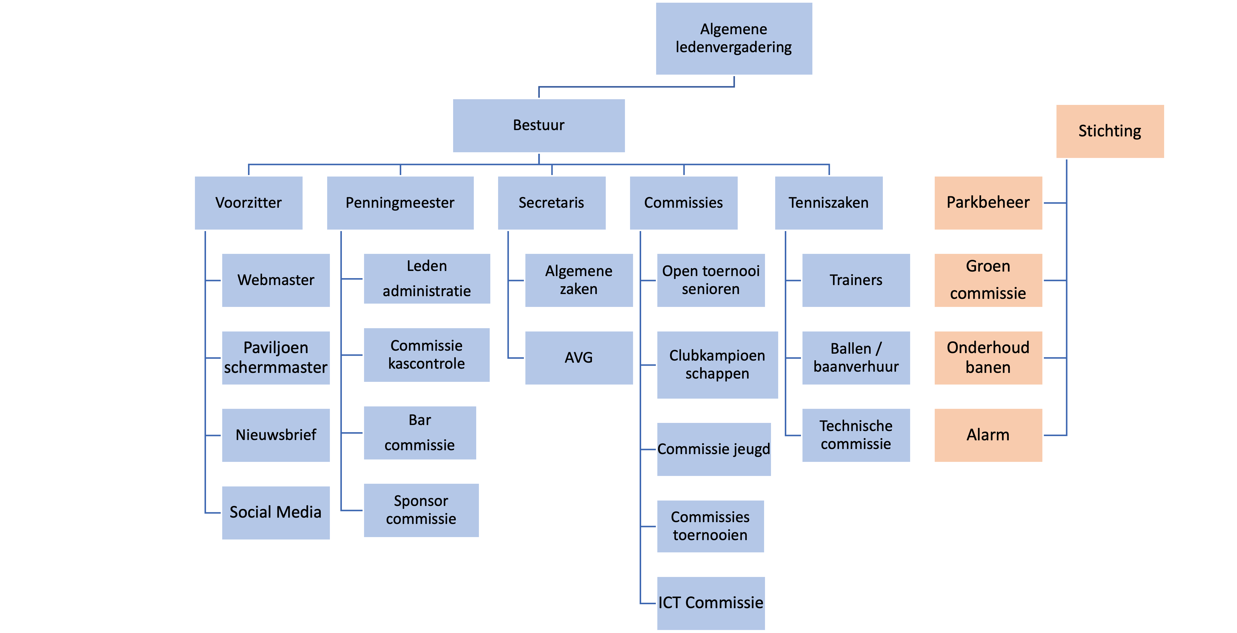 Organigram